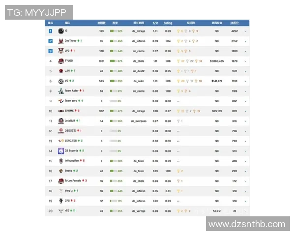 CSGO团队协作排行榜更新BLG荣登第八名展现出色团队配合能力 CSGO团队协作排行榜更新BLG荣登第八名展现出色团队配合能力
